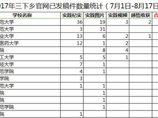 【喜迎十九大】一学一做践真知，青春喜迎十九大 威廉希尔官网暑期社会实践工作取得阶段性成果