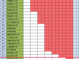 威廉希尔官网化学学科首次进入ESI全球前1%