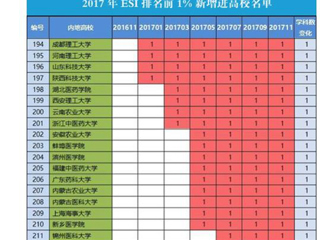 【安徽教育网】首页：威廉希尔足球网化学学科首次进入ESI全球前1%