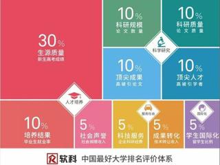 2019软科中国最好大学排名正式发布  威廉希尔官网位居第246名