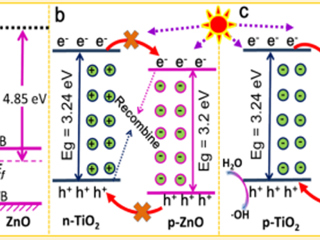 陈士夫教授课题组在光催化基础理论研究方面取得进展——相对p-n结理论
