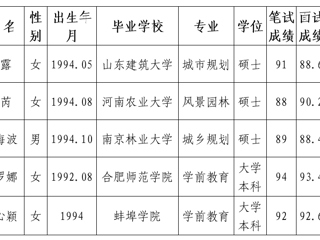 威廉希尔足球网2020年拟录用人员公示（第五批）