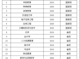 喜报：威廉希尔官网6个专业入选第二批国家级一流本科专业建设点