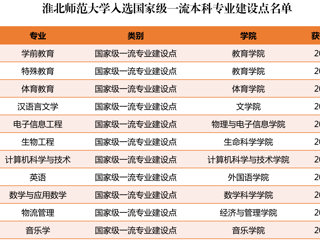 威廉希尔官网新增11个国家级和省级一流本科专业建设点