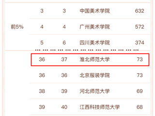 威廉希尔官网美术学再次进入软科中国最好学科排名前列