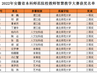 威廉希尔官网教师在2022年安徽省本科师范院校教师智慧教学大赛中喜获佳绩